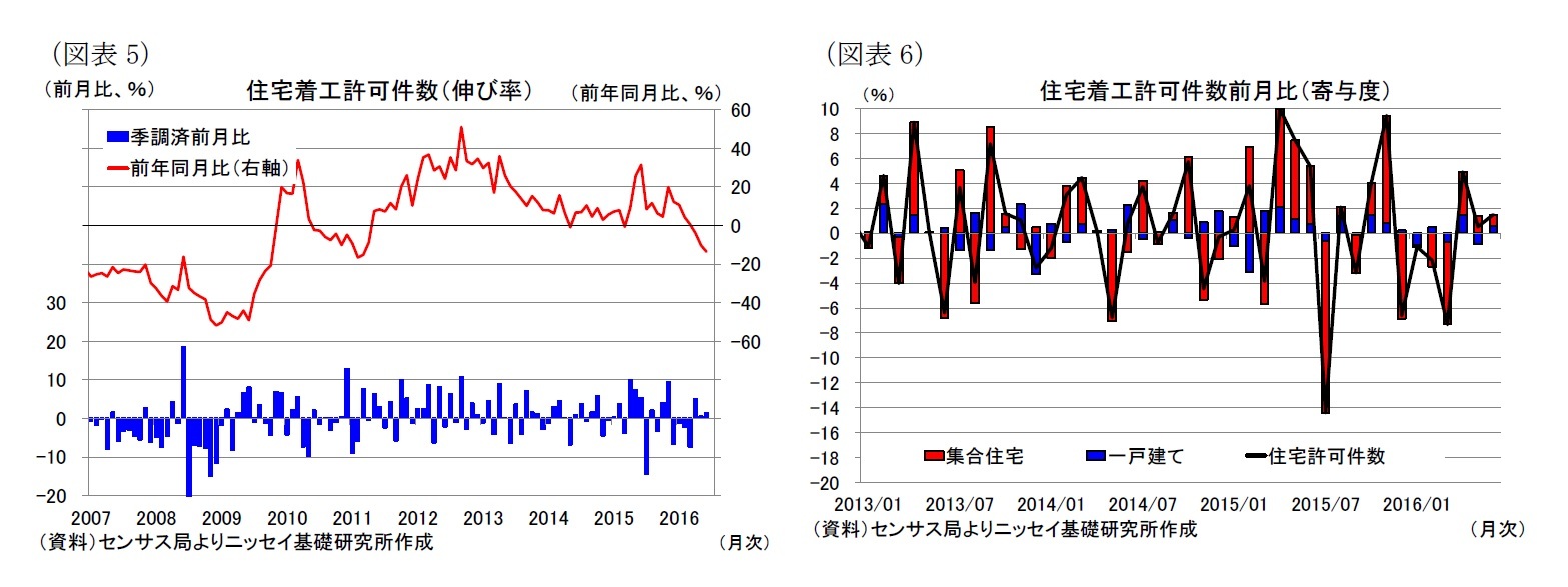 （図表5）住宅着工許可件数（伸び率）/（図表6）住宅着工許可件数前月比（寄与度）