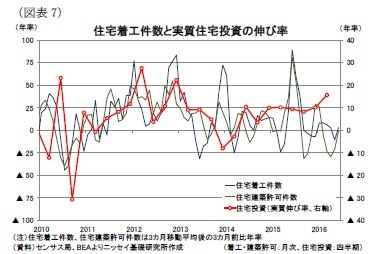 （図表7）住宅着工件数と実質住宅投資の伸び率