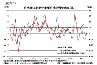 (図表7)住宅着工件数と実質住宅投資の伸び率