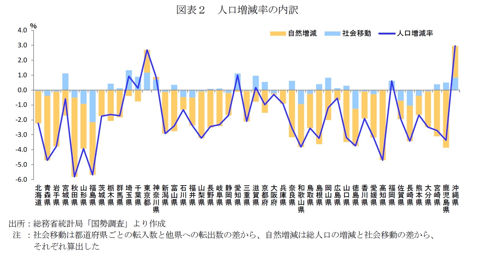 図表２　人口増減率の内訳