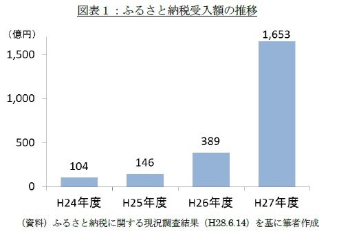 図表１：ふるさと納税受入額の推移