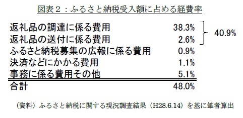 図表2:ふるさと納税受入額に占める経費率