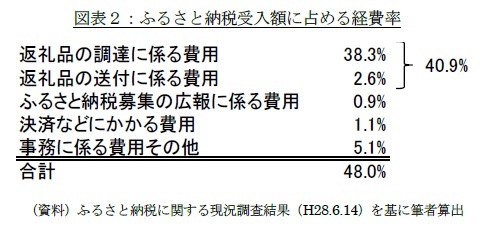 図表２：ふるさと納税受入額に占める経費率