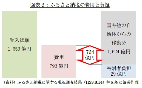 図表３：ふるさと納税の費用と負担