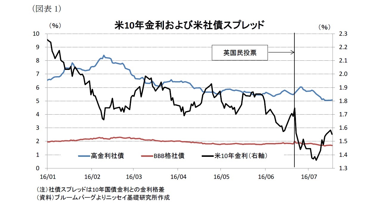 （図表1）米10年金利および米社債スプレッド