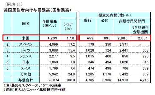 （図表11）英国居住者向け与信残高（国別残高）