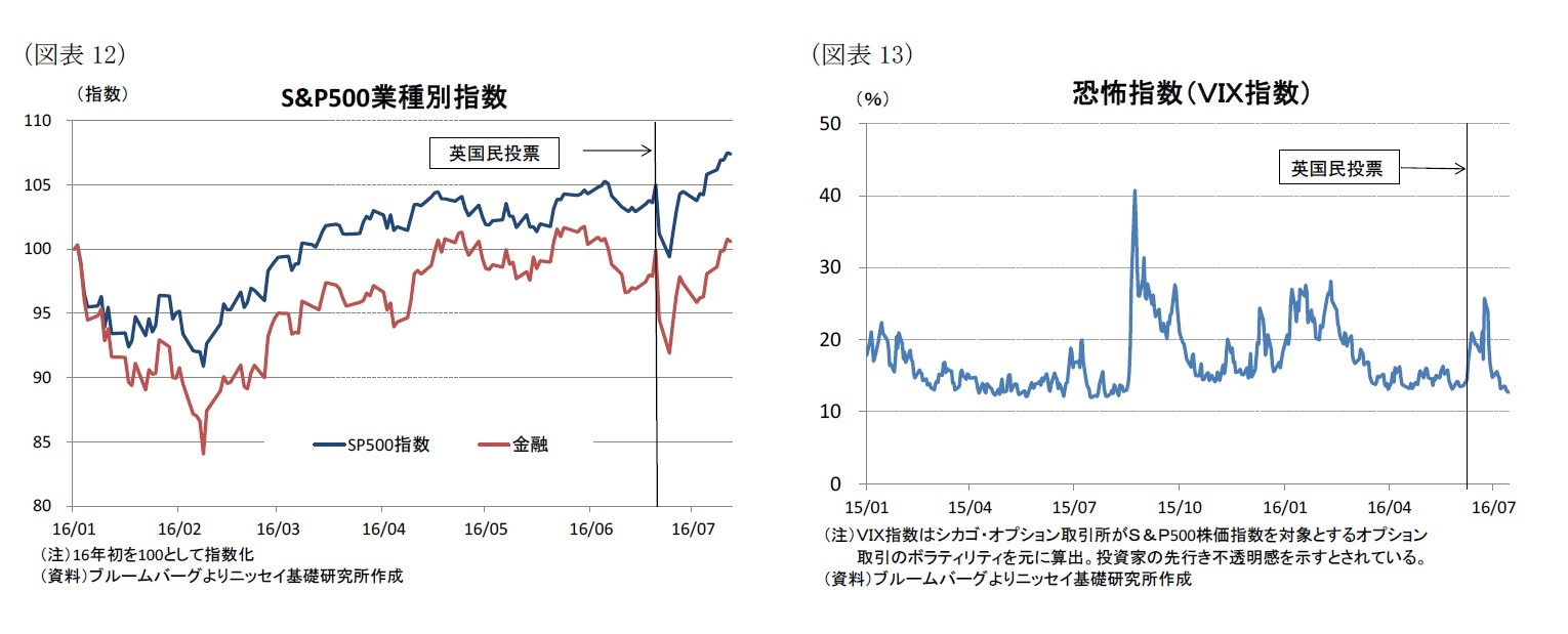 （図表12）S&P500業種別指数/（図表13）恐怖指数（ＶＩＸ指数）