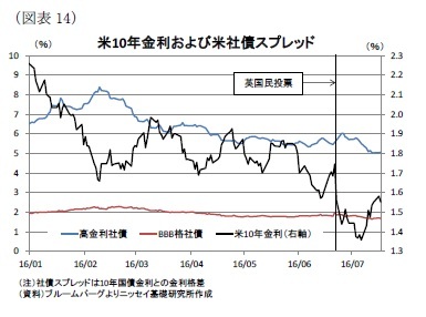 (図表14)米10年金利および米社債スプレッド