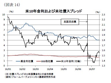 （図表14）米10年金利および米社債スプレッド