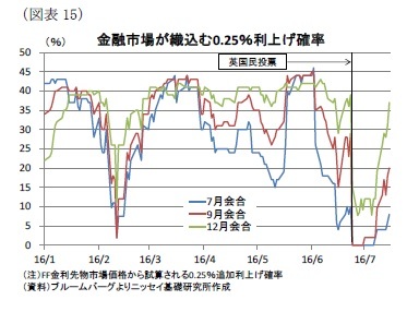 （図表15）金融市場が織込む0.25％利上げ確率