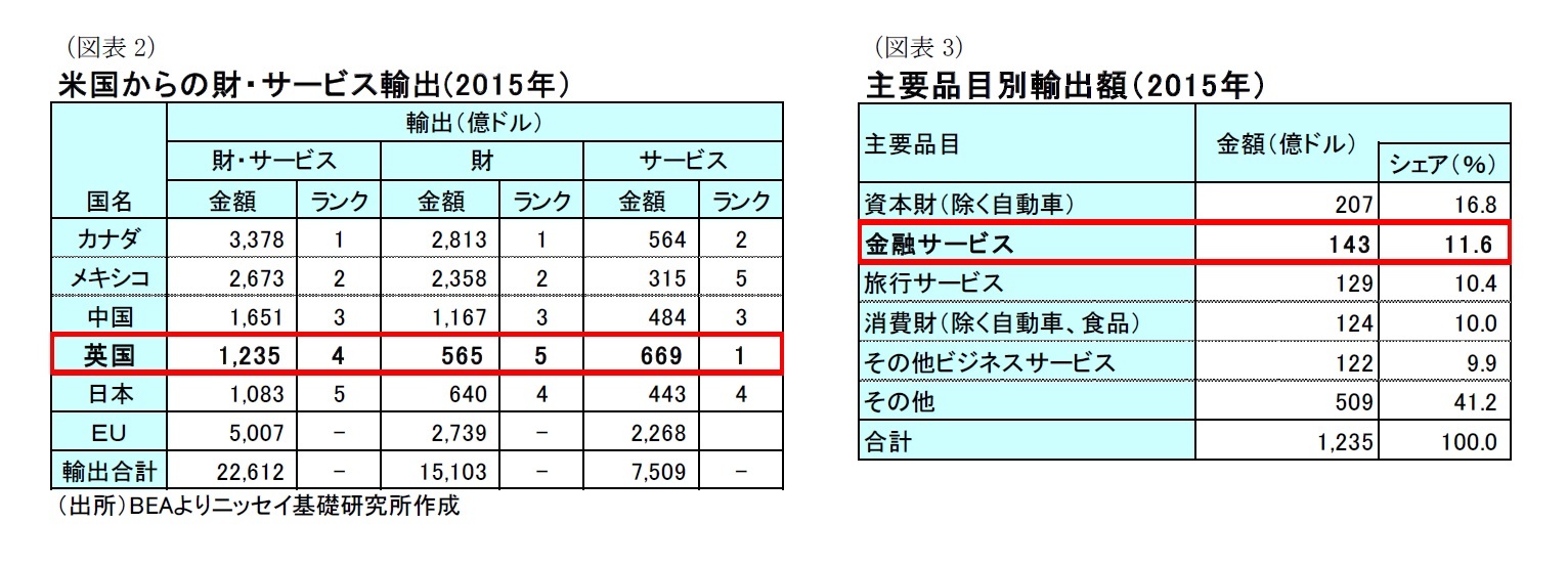 （図表2）米国からの財・サービス輸出(2015年）/（図表3）主要品目別輸出額（2015年）