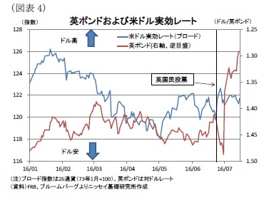 (図表4)英ポンドおよび米ドル実効レート