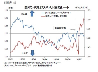 （図表4）英ポンドおよび米ドル実効レート