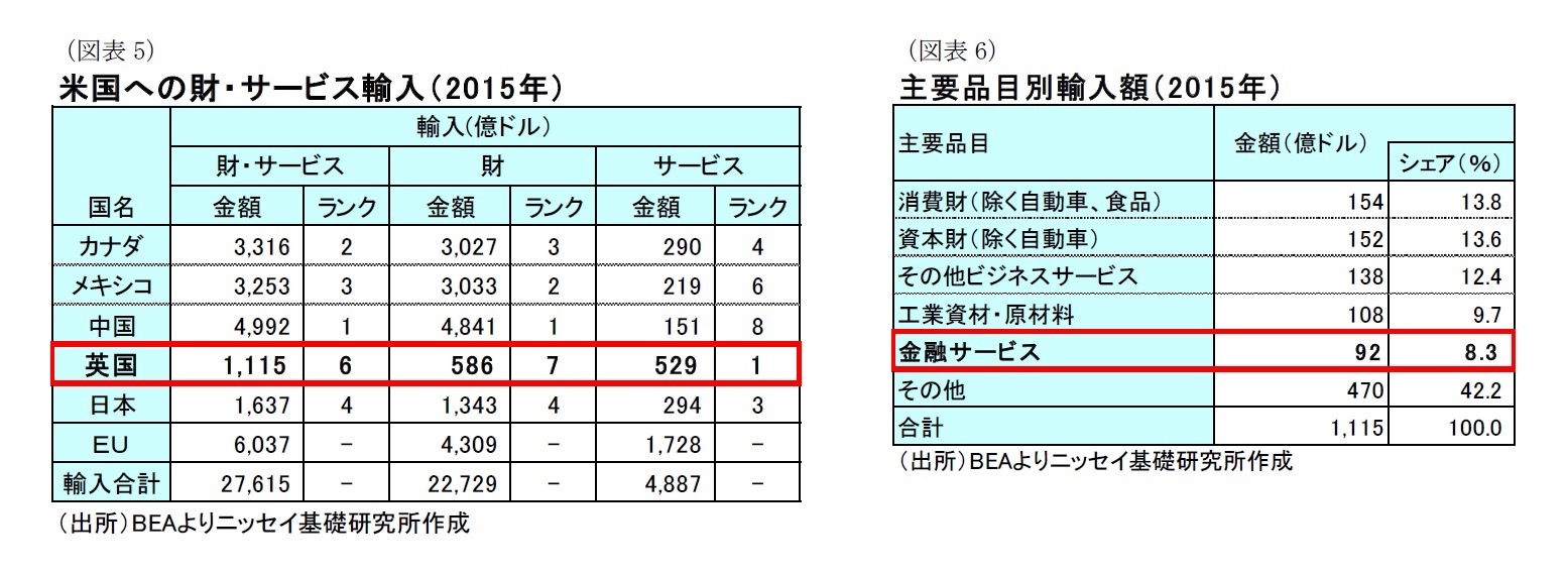 （図表5）米国への財・サービス輸入（2015年）/（図表6）主要品目別輸入額（2015年）