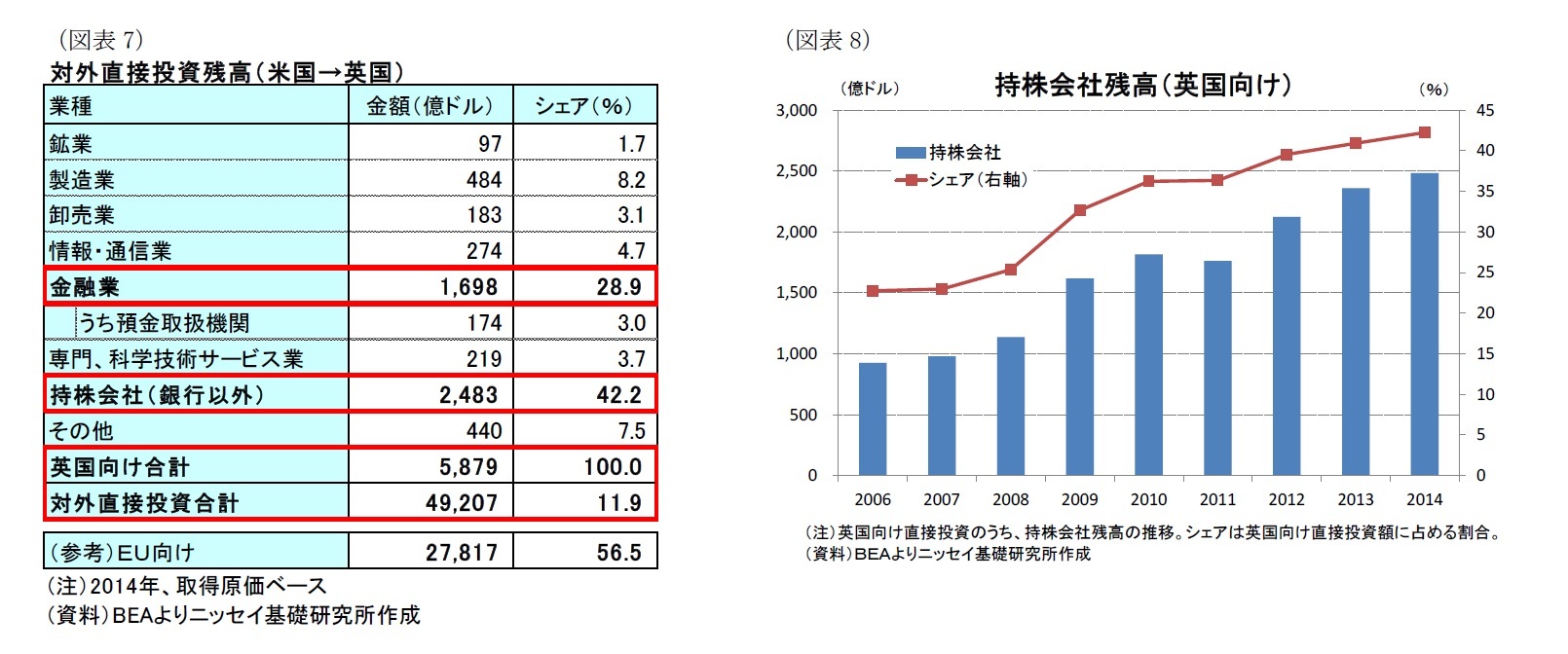 （図表7）対外直接投資残高（米国→英国）/（図表8）持株会社残高（英国向け）