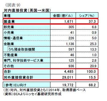 （図表9）対内直接投資（英国→米国）