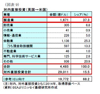 （図表9）対内直接投資（英国→米国）