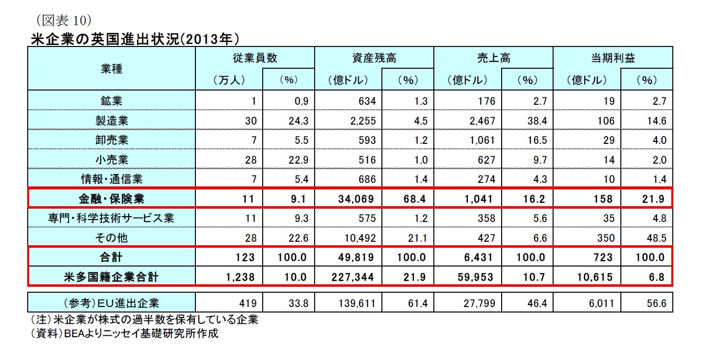 （図表10）米企業の英国進出状況(2013年）