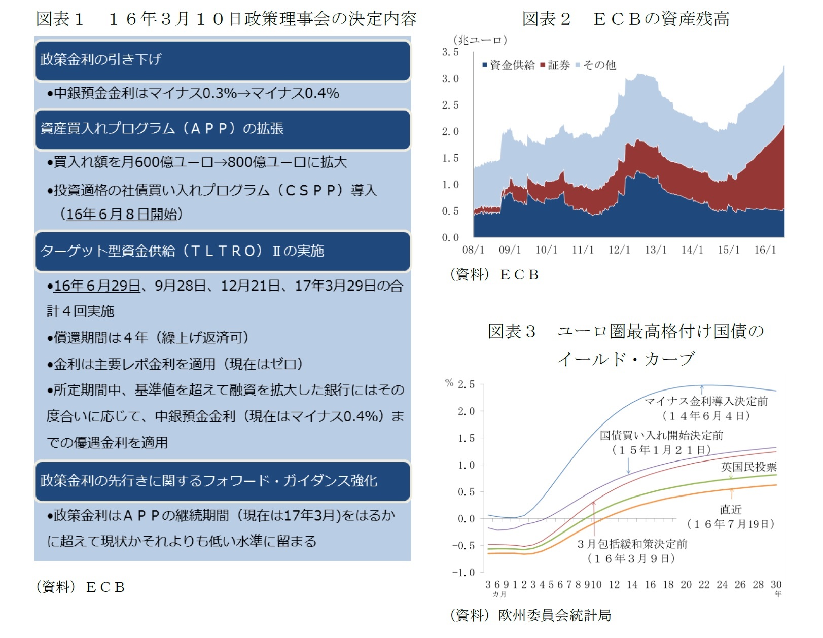 図表１　16年3月10日政策理事会の決定内容/図表２　ECBの資産残高/図表３　ユーロ圏最高格付け国債のイールド・カーブ