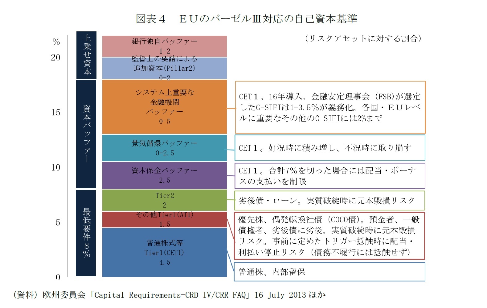 図表４　EUのバーゼルIII対応の自己資本基準