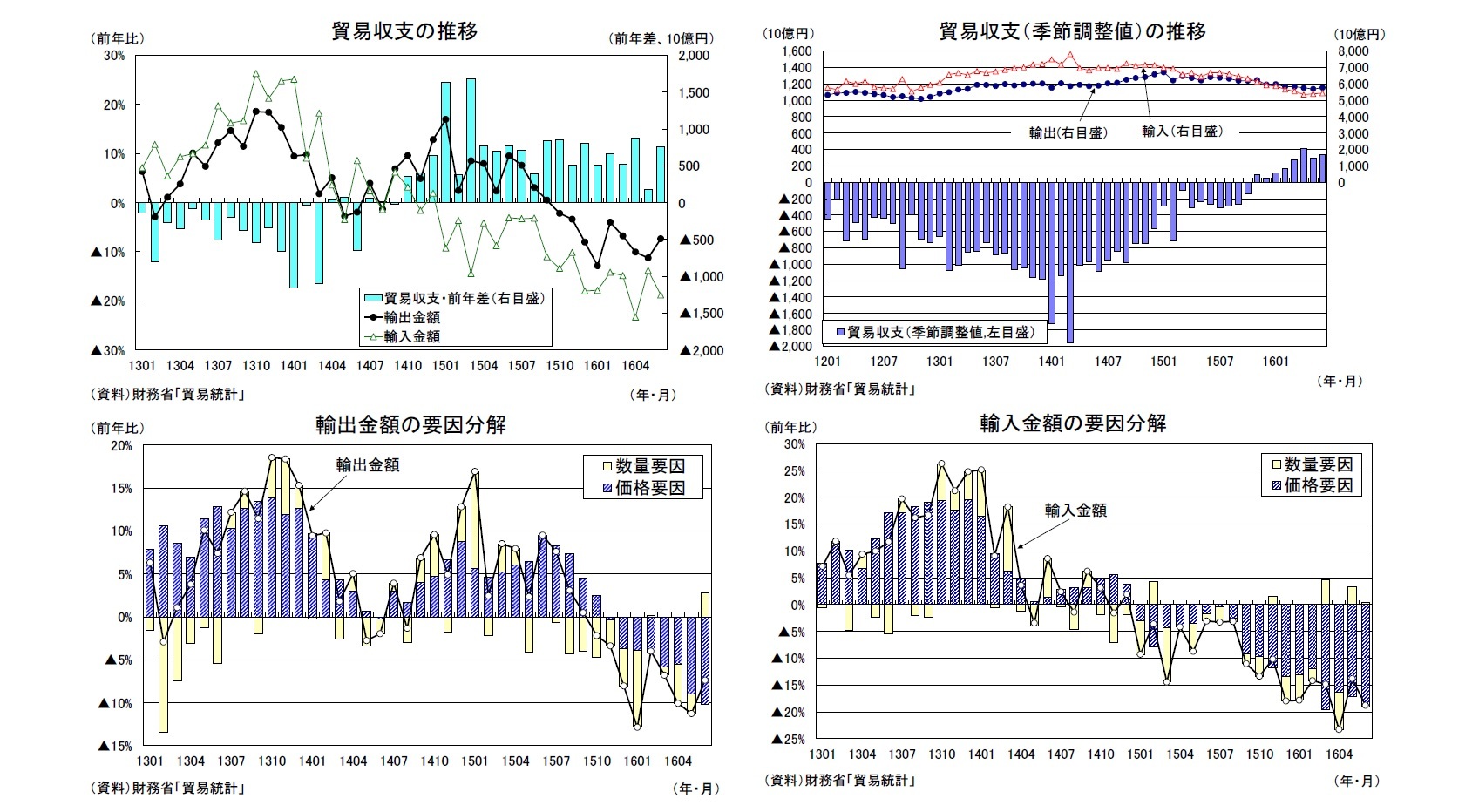 貿易収支の推移/貿易収支（季節調整値）の推移/輸出金額の要因分解/輸入金額の要因分解