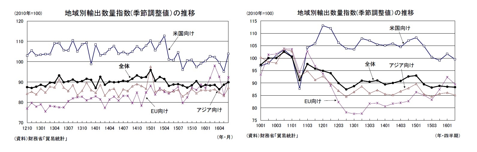 地域別輸出数量指数(季節調整値）の推移/地域別輸出数量指数(季節調整値）の推移