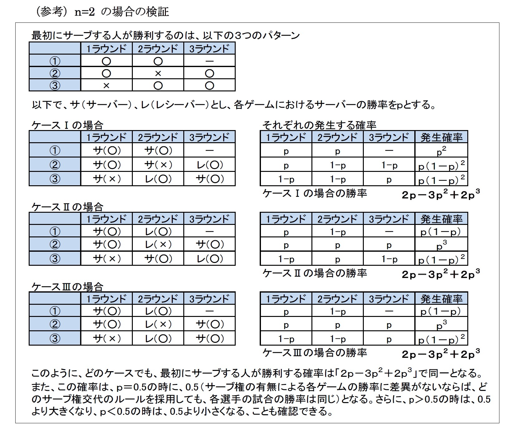 （参考）n=2 の場合の検証