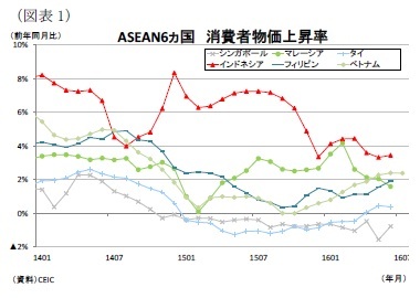 （図表1）ASEAN6ヵ国消費者物価上昇率