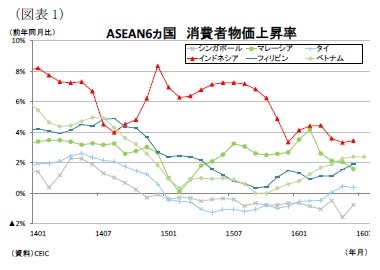 (図表1)ASEAN6ヵ国消費者物価上昇率