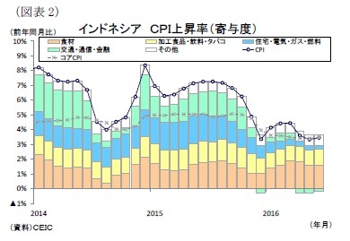 (図表2)インドネシアCPI上昇率(寄与度)