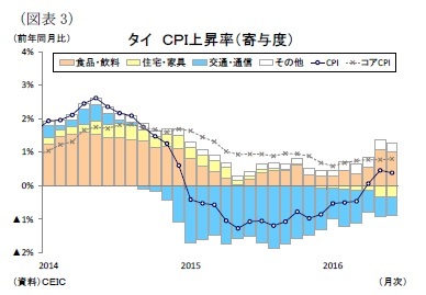 （図表3）タイＣＰＩ上昇率（寄与度）