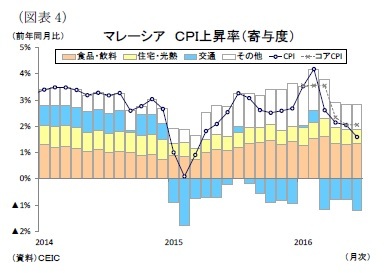 （図表4）マレーシアＣＰＩ上昇率（寄与度）