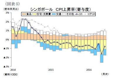 (図表5)シンガポールCPI上昇率(寄与度)