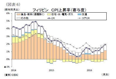 （図表6）フィリピンＣＰＩ上昇率（寄与度）