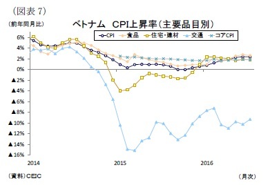 (図表7)ベトナムCPI上昇率(主要品目別)