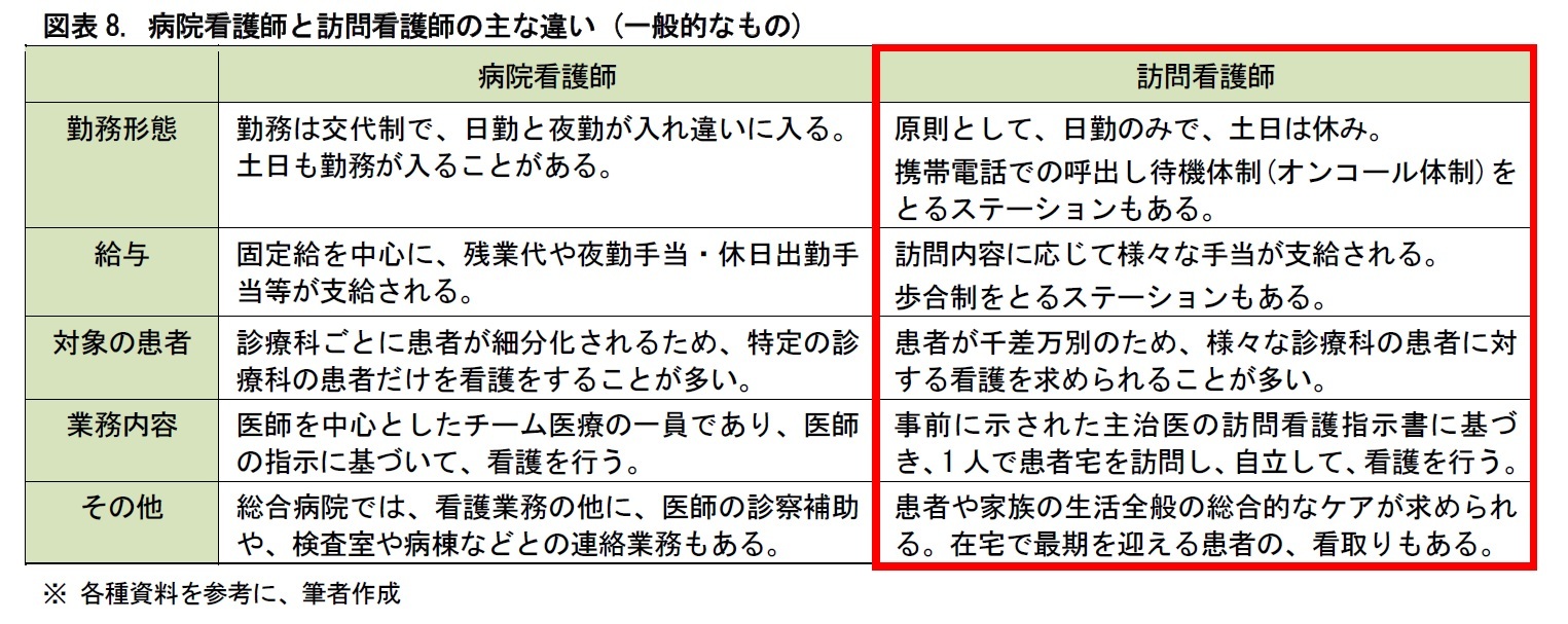 図表8. 病院看護師と訪問看護師の主な違い (一般的なもの)