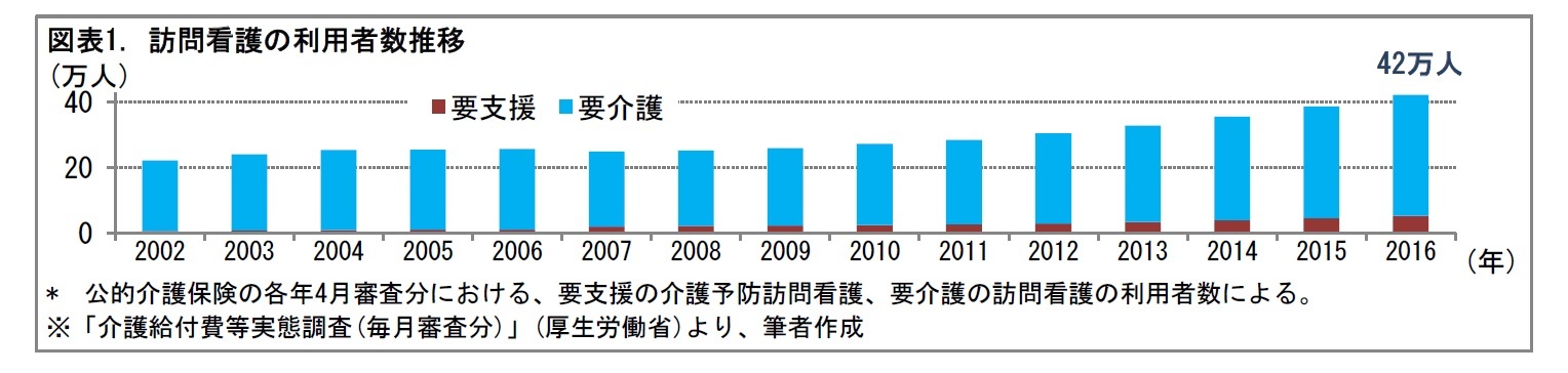 図表1. 訪問看護の利用者数推移