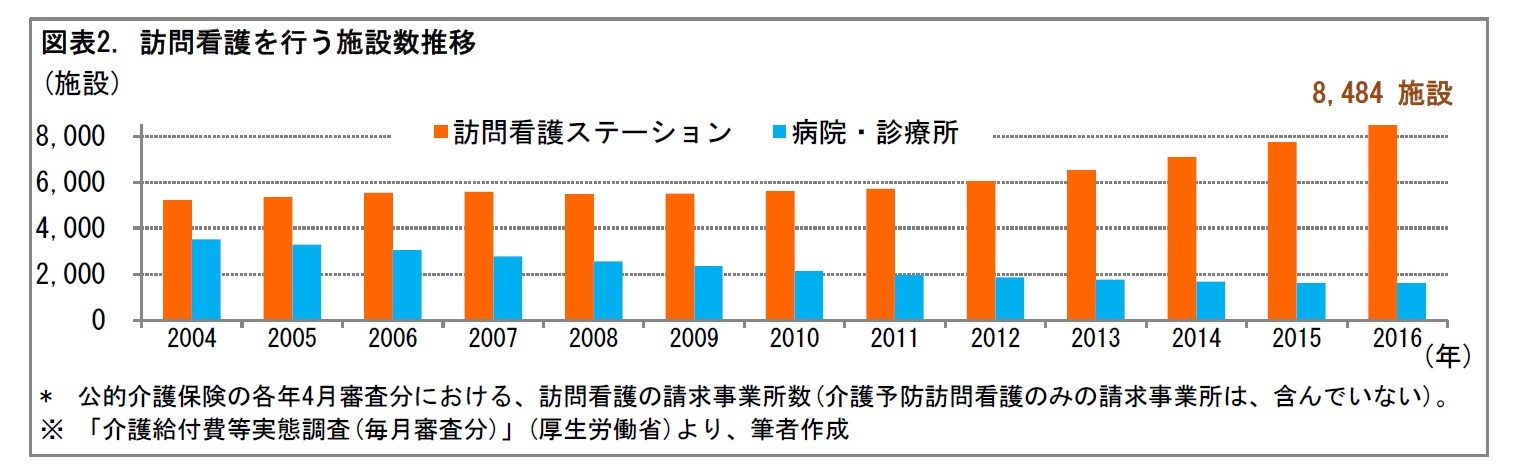 図表2. 訪問看護を行う施設数推移