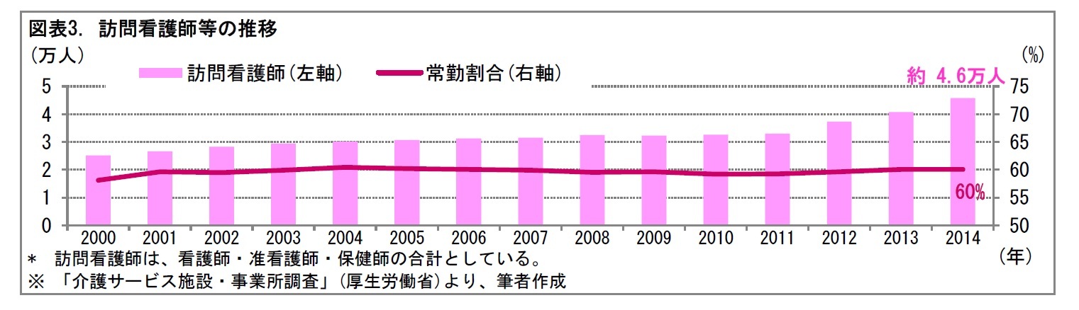 図表3. 訪問看護師等の推移