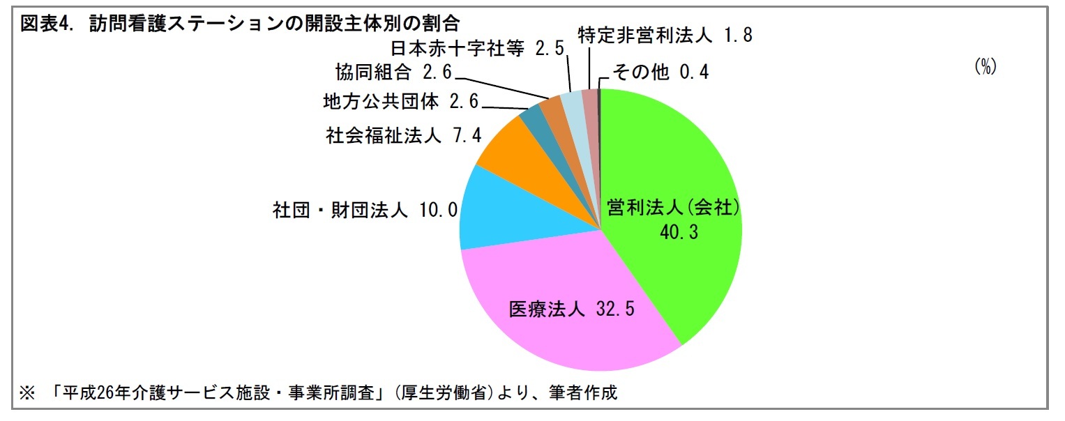 図表4. 訪問看護ステーションの開設主体別の割合