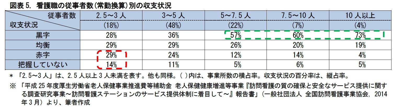 図表5. 看護職の従事者数(常勤換算)別の収支状況