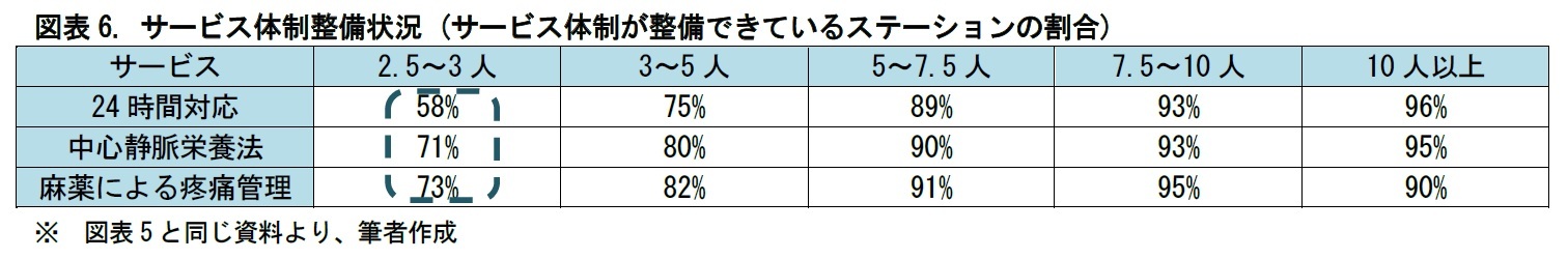 図表6. サービス体制整備状況 (サービス体制が整備できているステーションの割合)