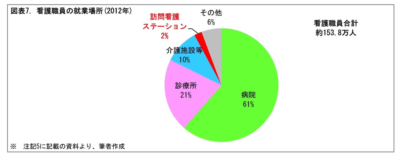 図表7. 看護職員の就業場所(2012年)