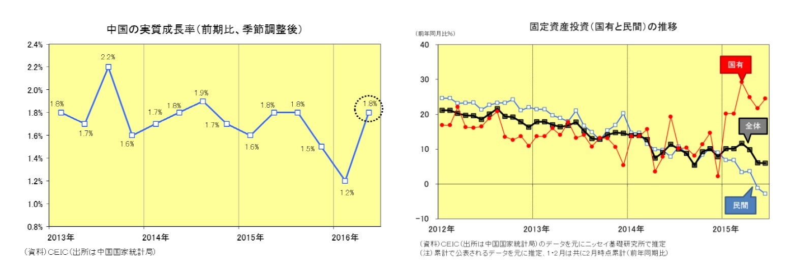 中国の実質成長率（前期比、季節調整後）/固定資産投資（国有と民間）の推移
