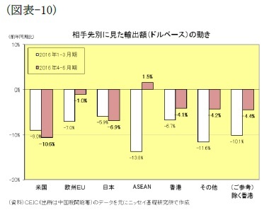 （図表-10）相手先別に見た輸出額（ドルベース）の動き