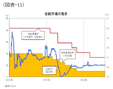 （図表-11）金融市場の動き