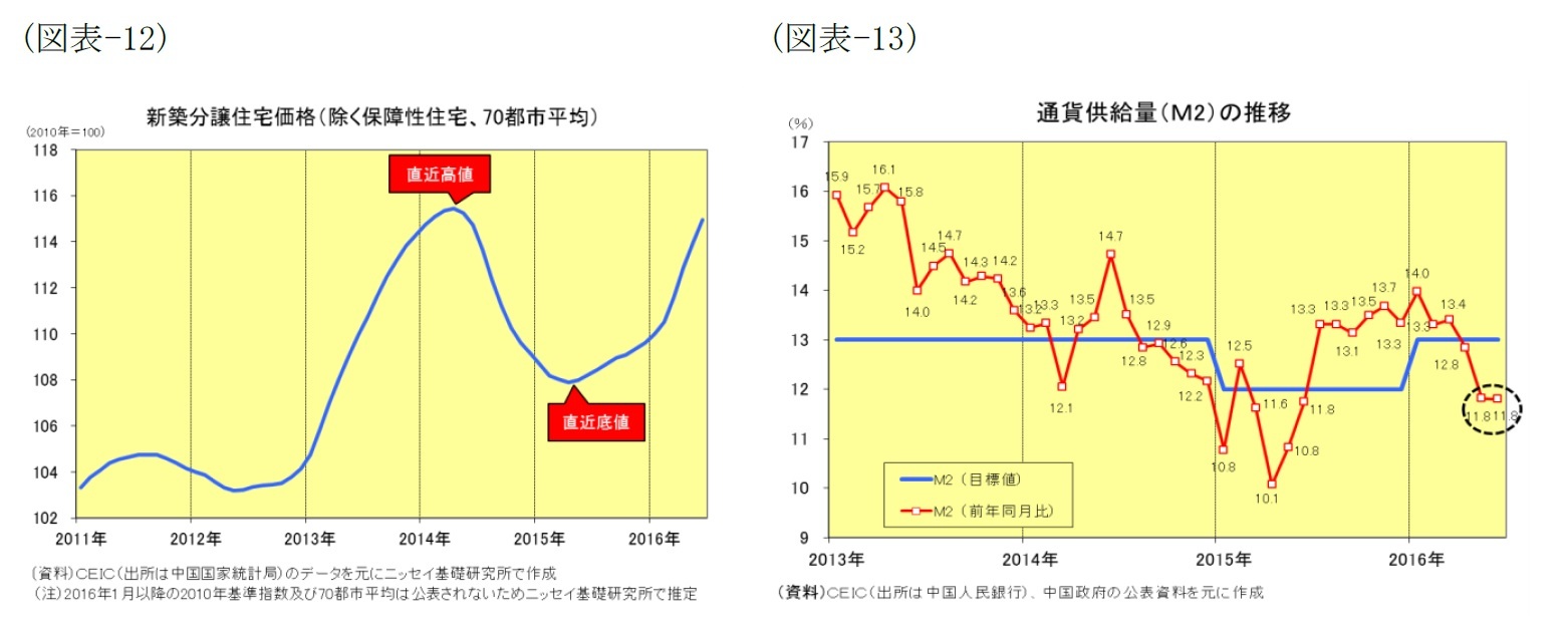 （図表-12）新築分譲住宅価格（除く保障性住宅、70都市平均）/（図表-13）通貨供給量（M2）の推移