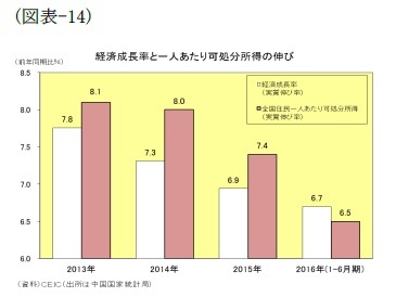 （図表-14）経済成長率と一人あたり可処分所得の伸び