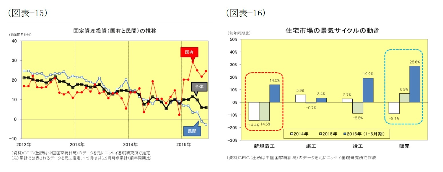 （図表-15）固定資産投資（国有と民間）の推移/（図表-16）住宅市場の景気サイクルの動き