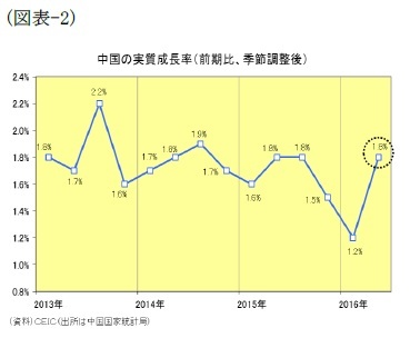 （図表-2）中国の実質成長率（前期比、季節調整後）